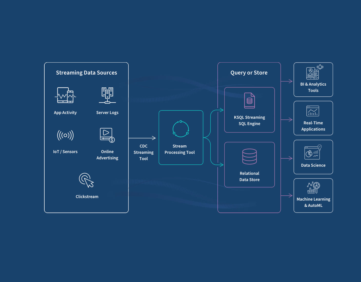 Data Engineering & Architecture